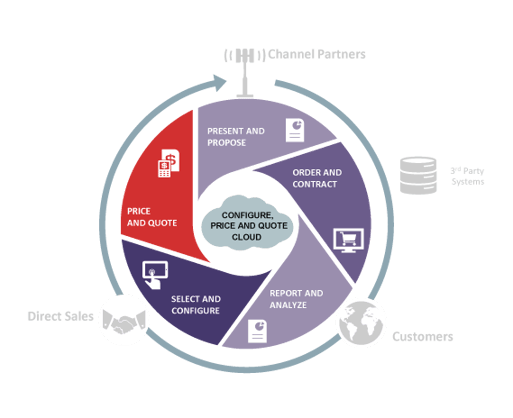 CPQ sales optimisation strategy