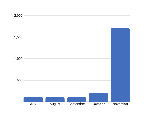 Form Submissions - IBS Case Study