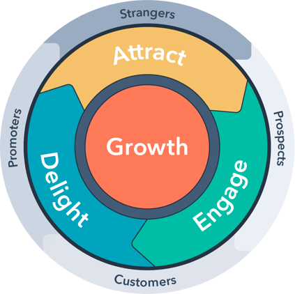 The HubSpot Flywheel represents longevity and continuous movement within the customer lifecycle_IFT blog