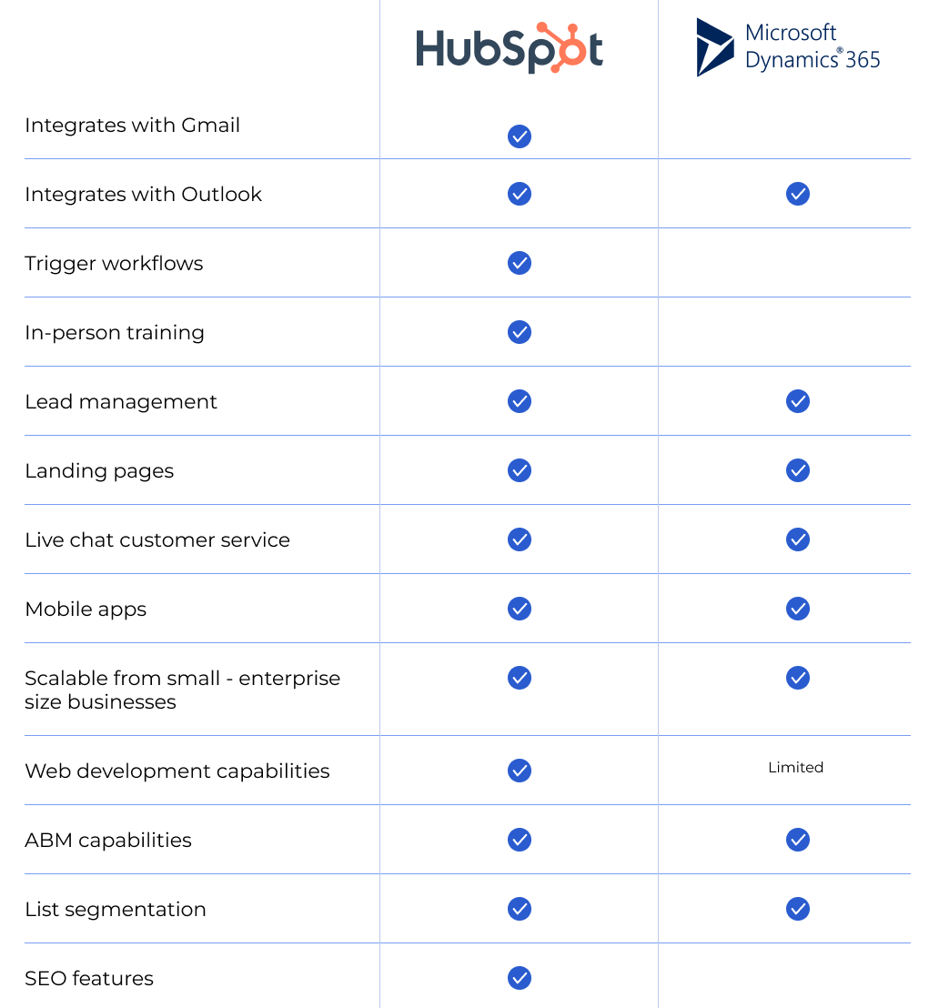HubSpot Marketing Hub vs Dynamics 365 marketing - Features Comparison