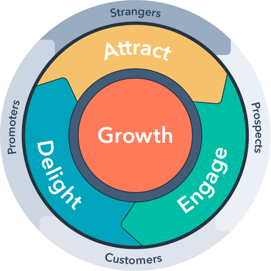 HubSpot's Flywheel | HubSpot CMS vs WordPress 