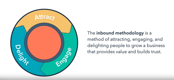 Inbound Methodology Flywheel