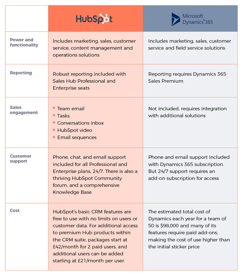 MS Dynamics vs HubSpot comparison table_IFT Blog