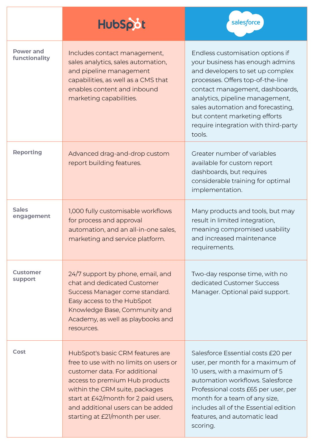 Salesforce vs HubSpot comparison table | IFT Blog