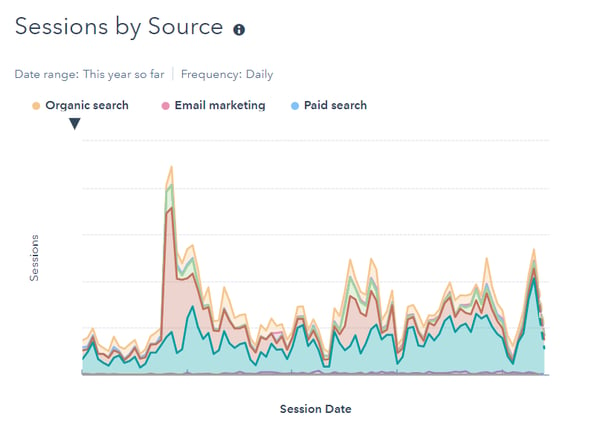 Sessions-by-source dashboard in HubSpot