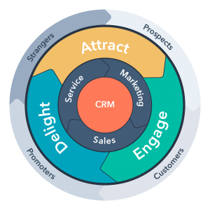 HubSpot Flywheel model | inbound methodology