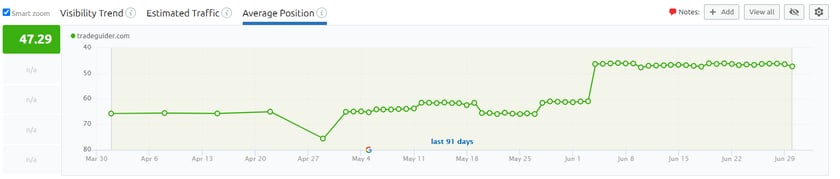 Tradeguider SEO improvements - average position | HubSpot CMS build