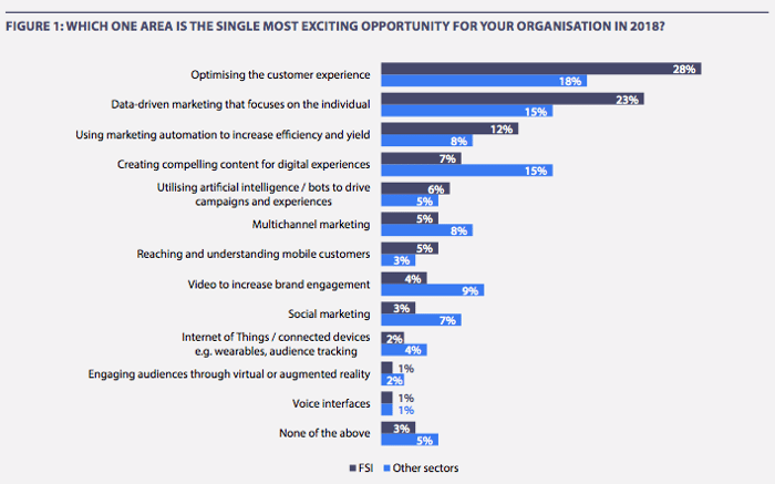 Data-driven marketing for financial services industry