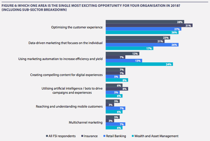 Data-driven marketing focused on individuals in the financial services industry