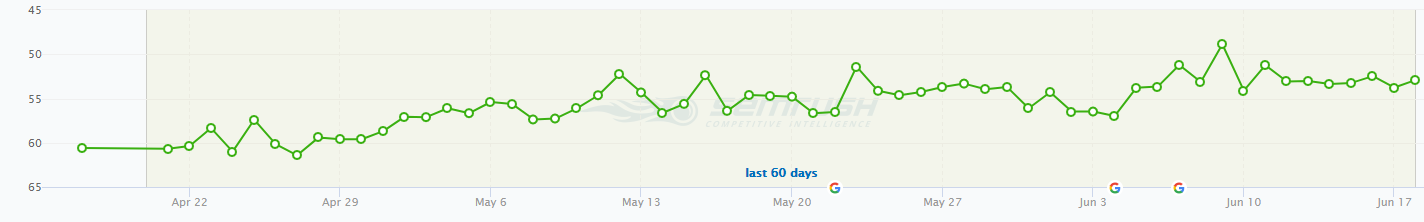 Financial Services SEO rankings snapshot