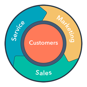 HubSpot CRM Flywheel | SEO for Financial Services marketing