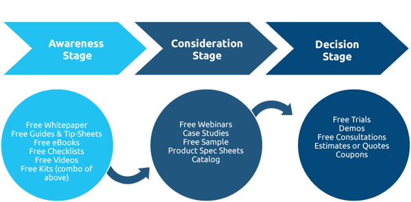 HubSpot's buyer's journey for inbound marketing