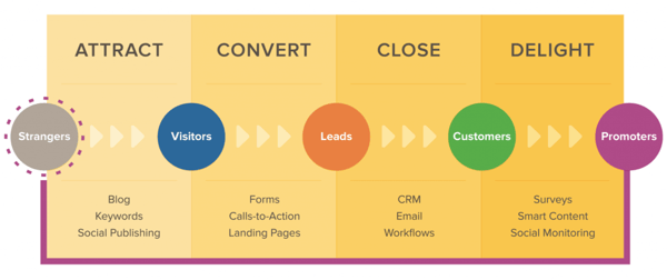 HubSpot inbound marketing methodology