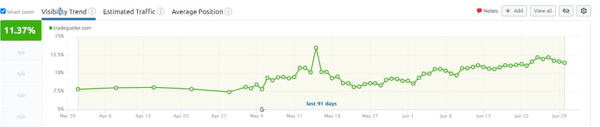 SEO improvements - visibility trend  | HubSpot CMS build