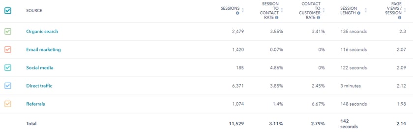 Sessions and conversions by source on new Tradeguider website | HubSpot CMS
