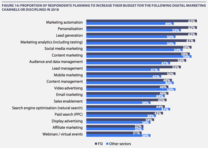 Marketing automation for financial services companies