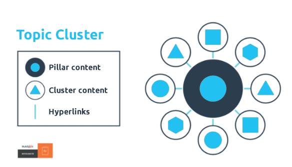 Pillar content and topic clusters
