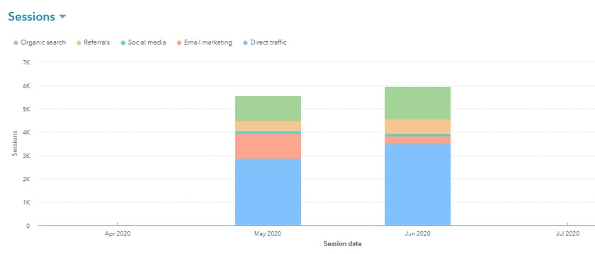 Sessions by source on new Tradeguider website [chart] | HubSpot CMS