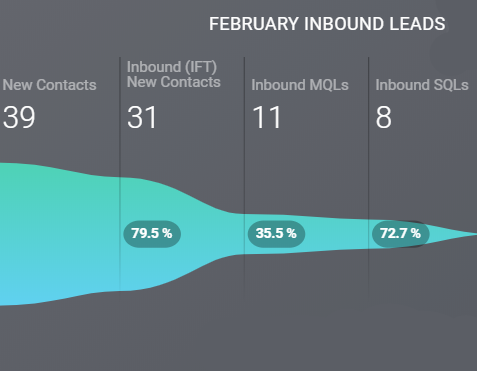 HubSpot inbound leads funnel