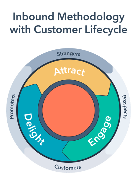 inbound customer lifecycle financial services