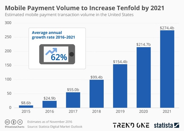 Mobile Payment Chart