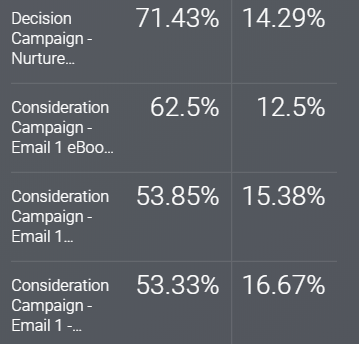 HubSpot marketing campaign emails