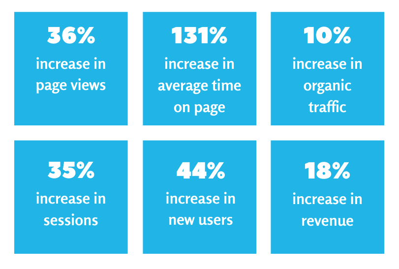 Marketing performance increase stats - Results from using HubSpot marketing tools