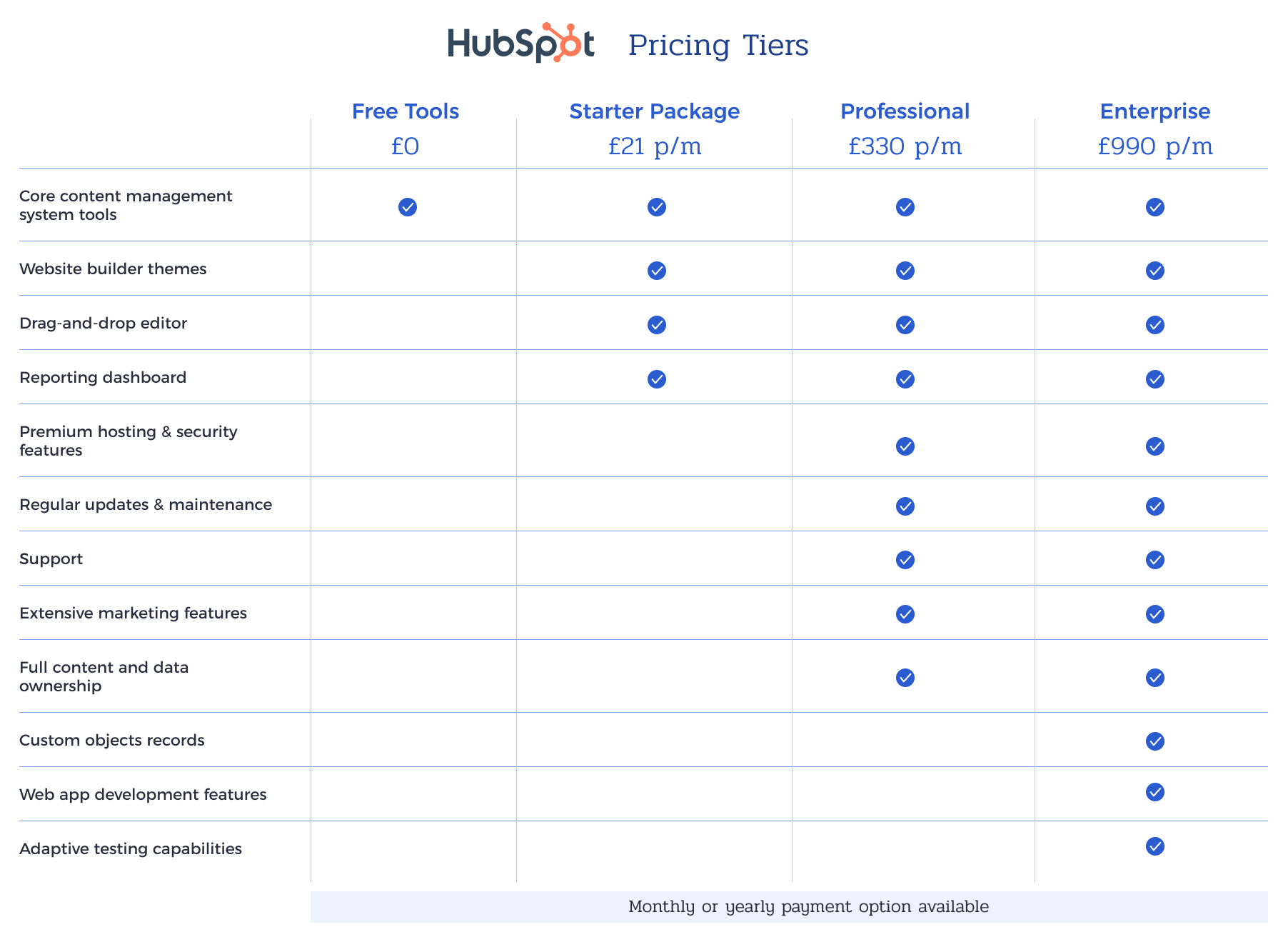HubSpot's Pricing Tiers | HubSpot CMS vs WordPress